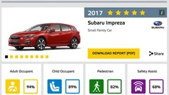 Euro-NCAP : un nouveau (quasi) sans-faute