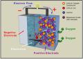 La pile Lithium/Air, la meilleure solution