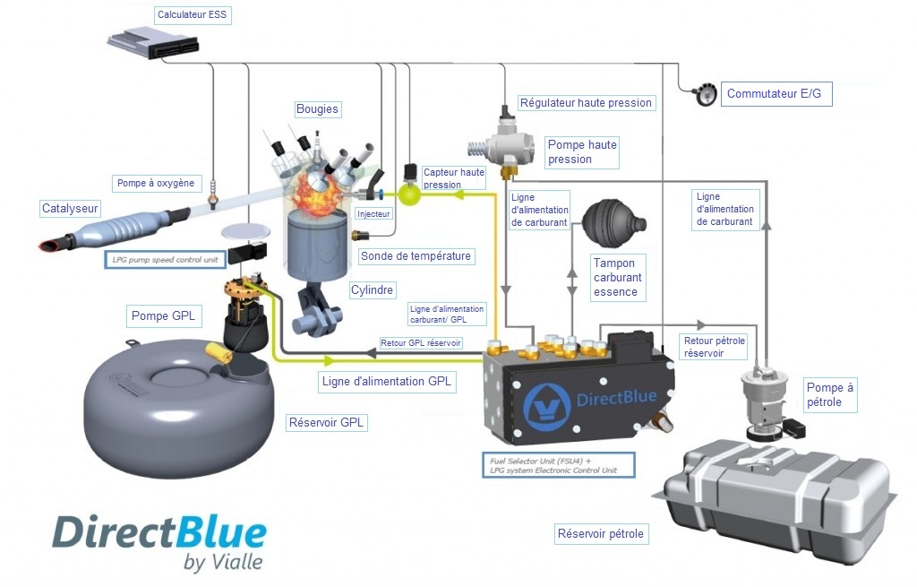 GPL injection directe Auto titre