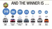 Voiture de l'année 2017 : victoire du SUV Peugeot 3008 II