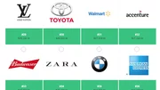 Brandz 2017 : Toyota, BMW et Mercedes, marques les plus valorisées