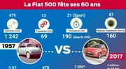 La Fiat 500 fête ses 60 ans ! Quelles évolutions ?