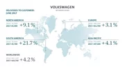 Groupe Volkswagen : en route pour nouveau record en 2017
