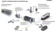 Audi finance une nouvelle fois la production de biocarburants