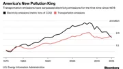 La voiture devient le premier émetteur de CO2 aux USA