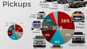 Pickup : trois modèles tiennent la moitié du marché en Europe