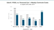 Aux Etats-Unis, Uber moins cher que la voiture personnelle ?