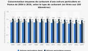 Consommations moyennes en France : en près de 15 ans, elles ont à peine baissé