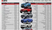 Top 100 des voitures les plus vendues en 2018