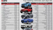 Le Top 100 des véhicules les plus vendus au monde en 2018