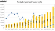 Tesla: résultats financiers Q2