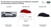 Jaguar-Land Rover : deux nouvelles plates-formes et deux nouveaux modèles