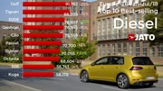 Les Peugeot 3008 et Dacia Duster se sont très bien vendus en diesel en 2018