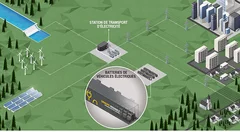 Renault se lance dans le stockage d'électricité avec des batteries usagées