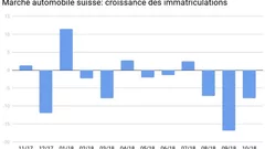 Marché automobile suisse: diesel à l'agonie ?