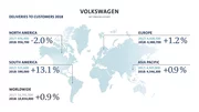 Volkswagen : 10,83 millions de voitures vendues en 2018