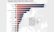 En Europe, la France est un des pays les moins denses en radars
