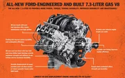 Ford dévoile un V8 de 7.3 litres, qui "pourrait" aller dans la Mustang