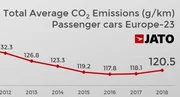 CO2 : Mercedes en queue de peloton, Toyota fait toujours mieux