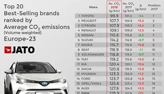 Émissions de CO2 : Toyota qui rit, Mercedes qui pleure