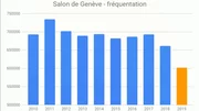 Genève 2019: le salon doit-il se réinventer ?