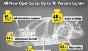 Opel Corsa 2019 : la nouvelle Corsa 6 sera plus légère de 100 kg