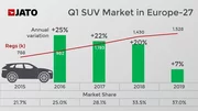 SUV : on approche des 40 % de parts de marché en Europe