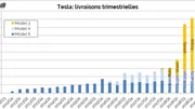 Tesla Q2 2019: record battu !