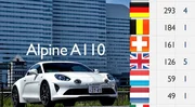 Alpine A110 : la grande dépendance à la France