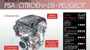 Citroën, DS, Peugeot, Renault. Les moteurs essence sont-ils fiables ?