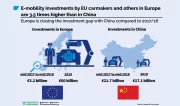 L'Europe investit bien plus que la Chine pour les électriques