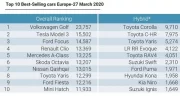Meilleures ventes européennes : en mars, un Top 10 classique