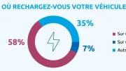 Voitures électriques : les propriétaires rechargent très majoritairement à domicile