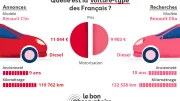 Etude Leboncoin : En quoi roulent les automobilistes français ?