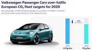 CO2 : Volkswagen n'a pas assez progressé, il devra payer une amende