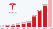 Tesla : le graphique qui démontre l'irrésistible ascension