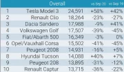 La Tesla Model 3 devient la voiture la plus vendue en Europe