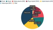 Les électriques ont 12 % du marché en Europe