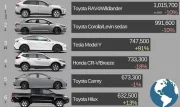 Tesla dans le top 10 des voitures les plus vendues au monde