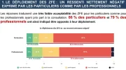 ZFE : le sénat montre combien la démocratie est malade en France