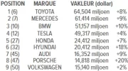 Toyota reste devant BMW et Mercedes, Tesla devient la marque automobile la plus précieuse