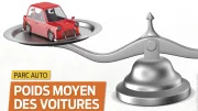 Parc auto français : Le poids moyen des voitures en forte augmentation depuis 2012