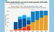Voitures électriques : en 2024, 25% des modèles seront “made in China”