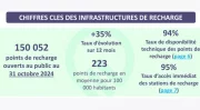Bornes de recharge : “l'arnaque” des chiffres de l'Avere-France avec 94% de taux de disponibilité