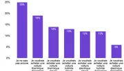 Voitures électriques : seulement 18% des Français souhaitent en acheter une