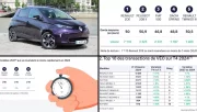 La Renault Zoe, championne des électriques en occasion