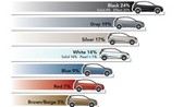 Couleurs de voitures les plus populaires : le gris toujours en tête mais le noir revient à la charge