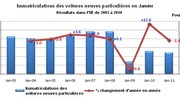 Marché européen en recul de 1,4% : le marché français s'en sort bien...