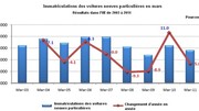 Marché européen à -5% en mars 2011 : PSA à -6,9%, Renault à -14,6%