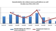 Marché européen à -4,1% en avril 2011 : PSA à -18,3%, Renault à -13,1%